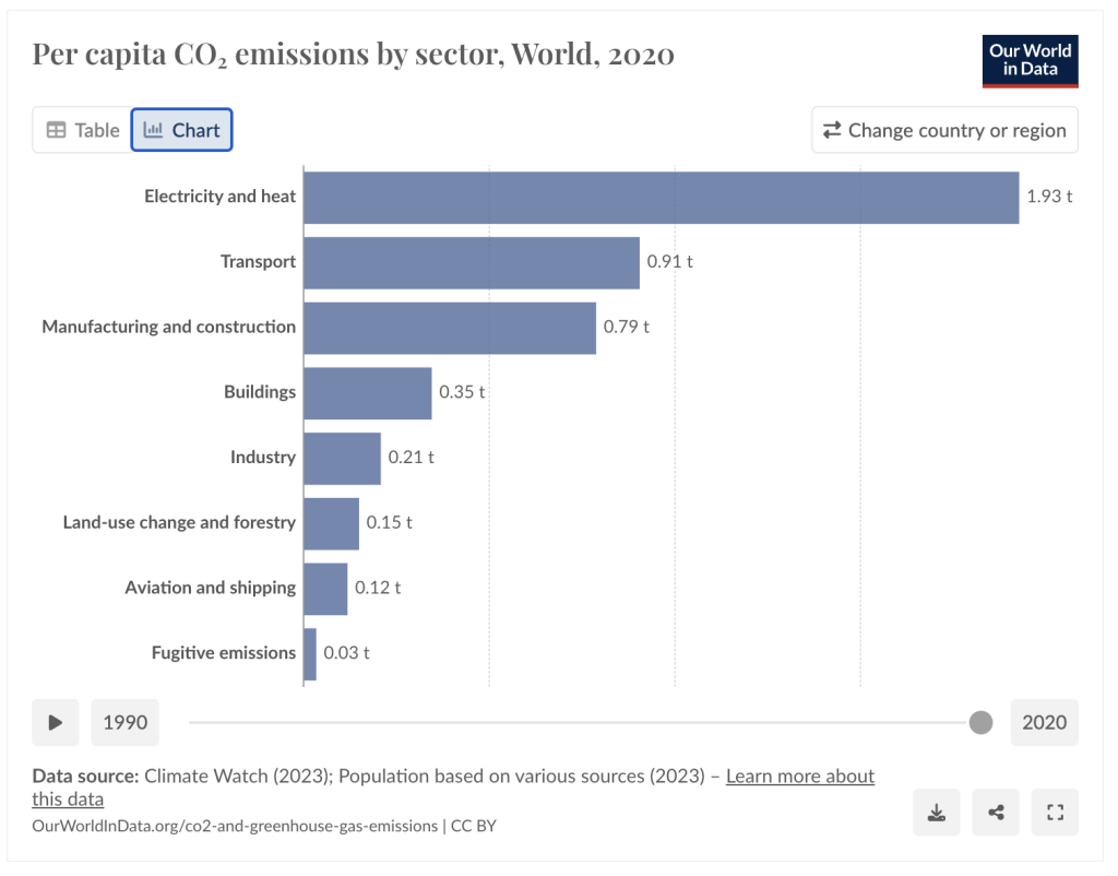 Per capita C02 emissions by sector, World, 2020